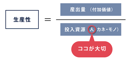 生産性＝投入資源÷産出量